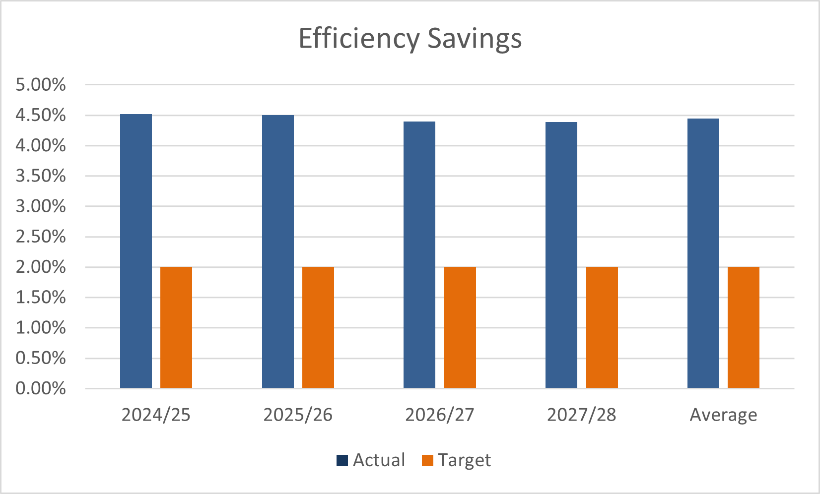 Efficiency Savings